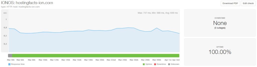 Ionos uptime and speed statistics