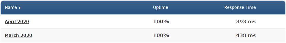 WPEngine detailed uptime and speed