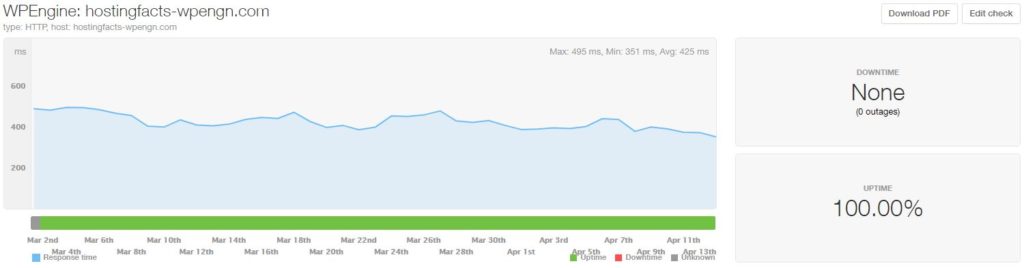 WPEngine uptime and speed