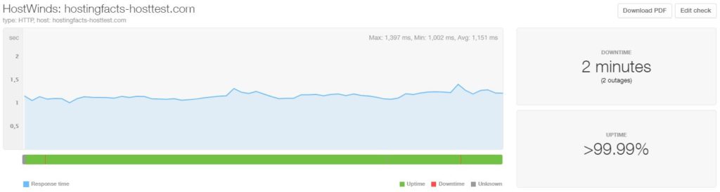 Hostwinds average uptime and speed