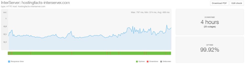 InterServer last 6 month uptime and speed