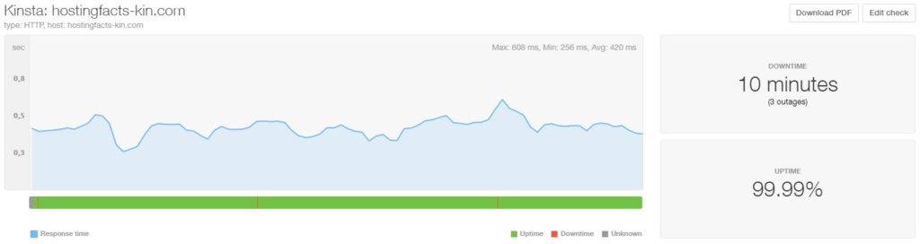 Kinsta average uptime and speed