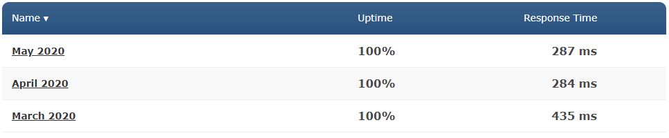 Liquid Web detailed uptime and speed