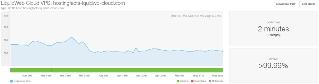 Liquid Web uptime and speed