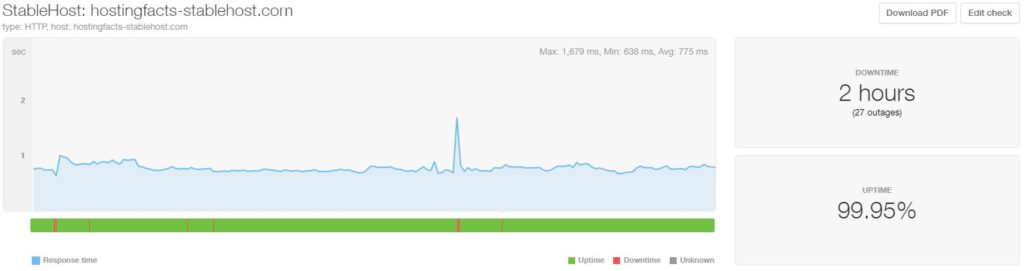 StableHost last 6 month uptime and speed