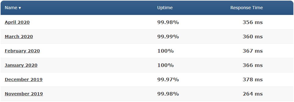 TMDHosting last 6-month detailed uptime and speed