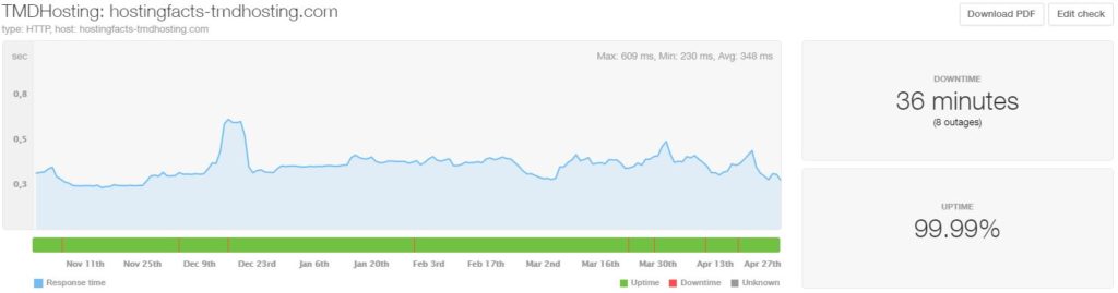 TMDHosting last 6 month uptime and speed statistics