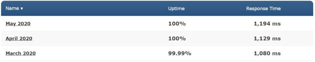 hostwinds average speed