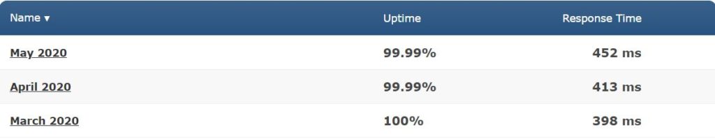 Kinsta average speed