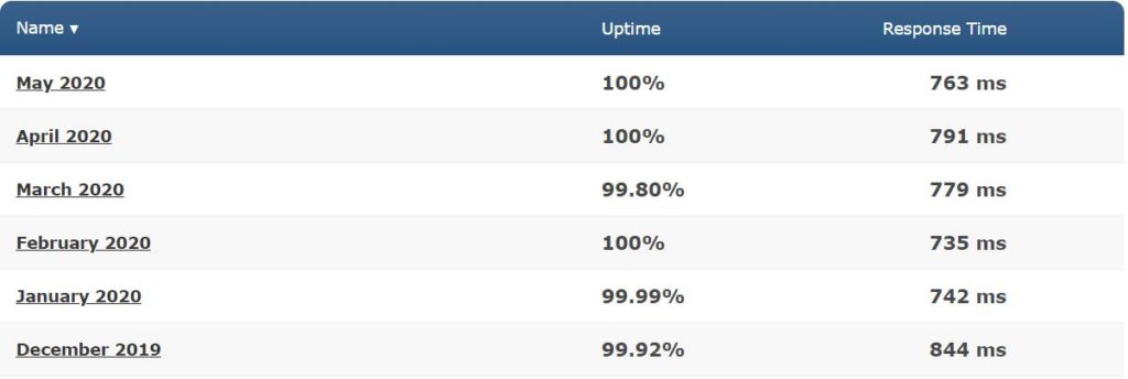 StableHost average speed and uptime