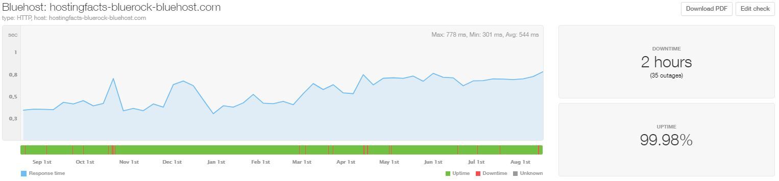 Bluehost 12-month uptime and speed September 2019 - August 2020