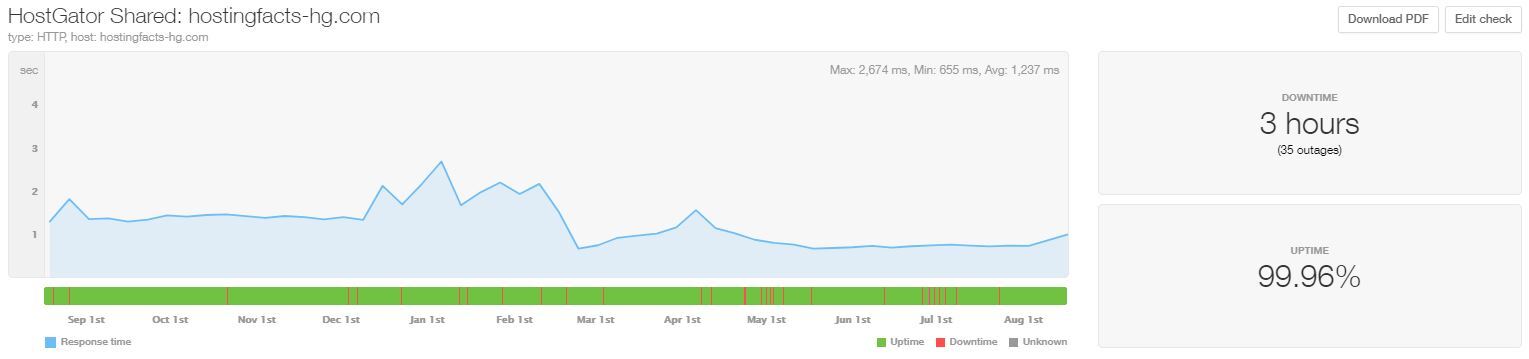 HostGator 12-month uptime and speed September 2019 - August 2020