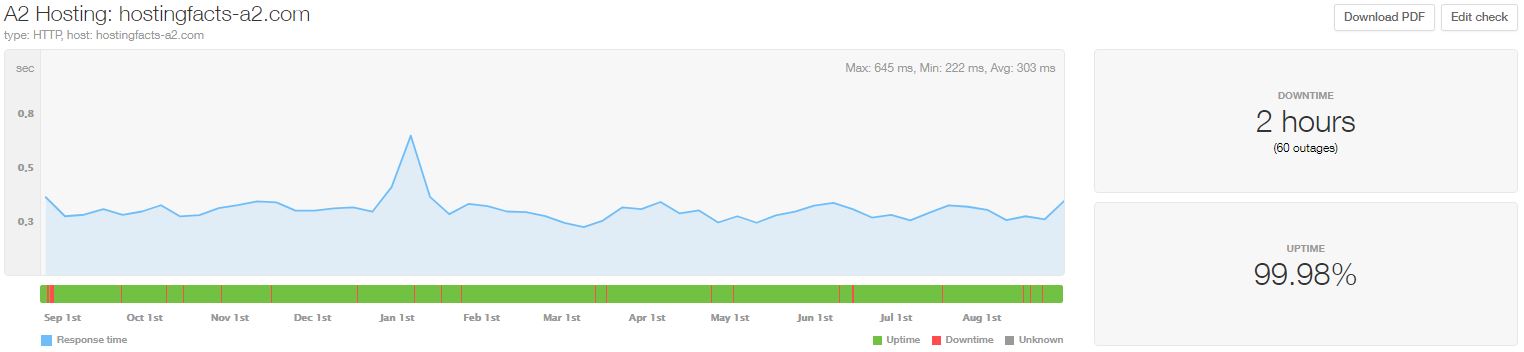 A2 Hosting statistics from Sept 2019 to Aug 2020