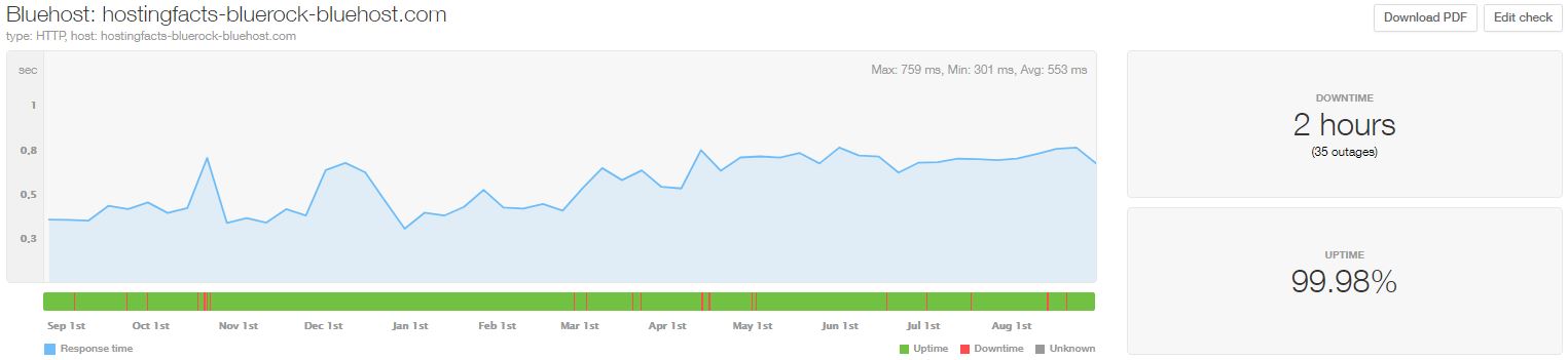 Bluehost statistics from Sept 2019 to Aug 2020