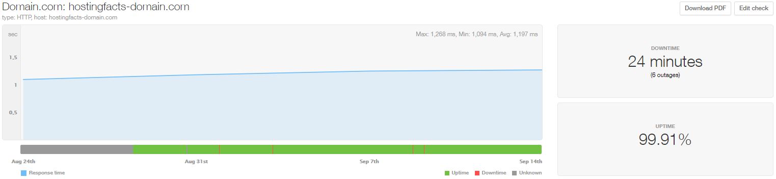 Domain-com statistics from Aug 2020 to Sept 2020