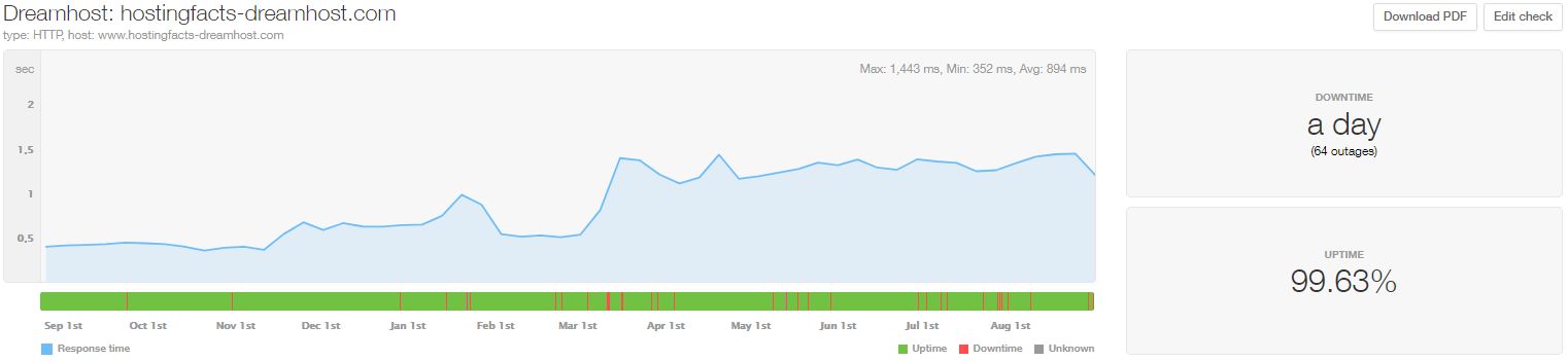 DreamHost statistics from Sept 2019 to Aug 2020