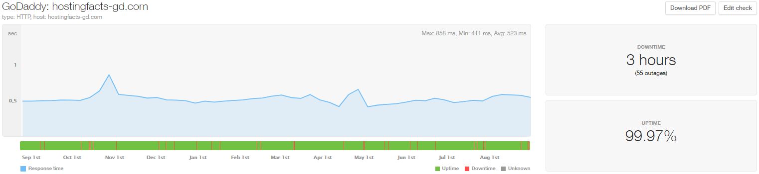 GoDaddy statistics from Sept 2019 to Aug 2020