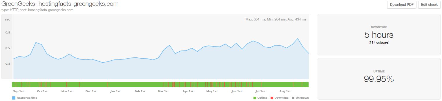 GreenGeeks statistics from Sept 2019 to Aug 2020