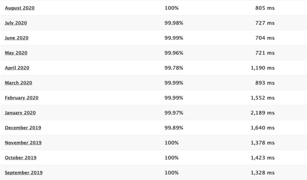 HostGator 12-month load speed statistics September 2019 - August 2020