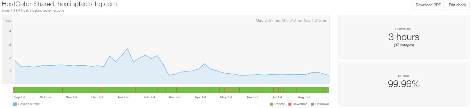HostGator statistics from Sept 2019 to Aug 2020
