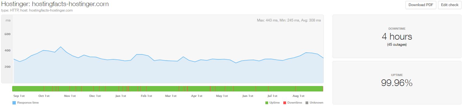 Hostinger statistics from Sept 2019 to Aug 2020