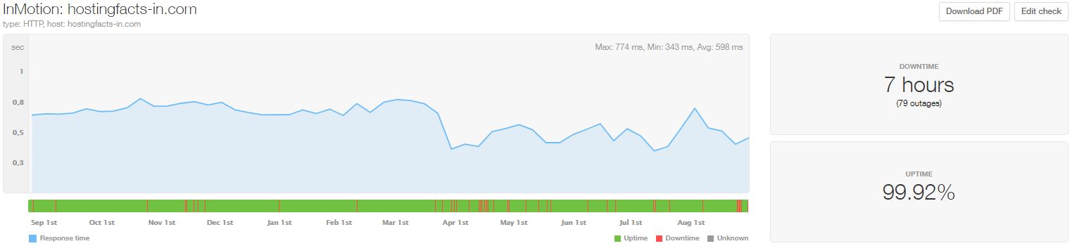 InMotion statistics from Sept 2019 to Aug 2020
