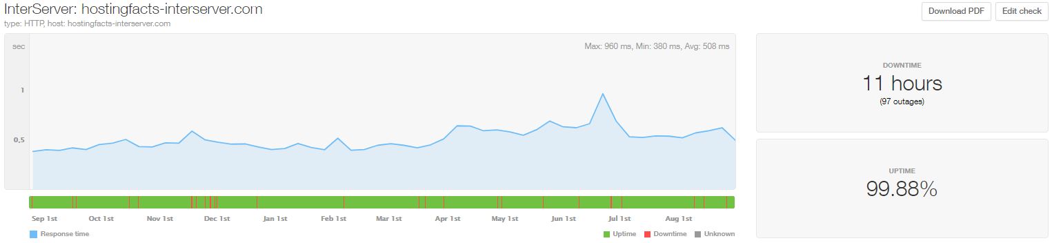 InterServer statistics from Sept 2019 to Aug 2020