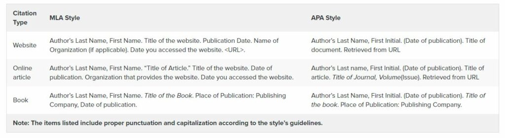 MLA and APA style citation