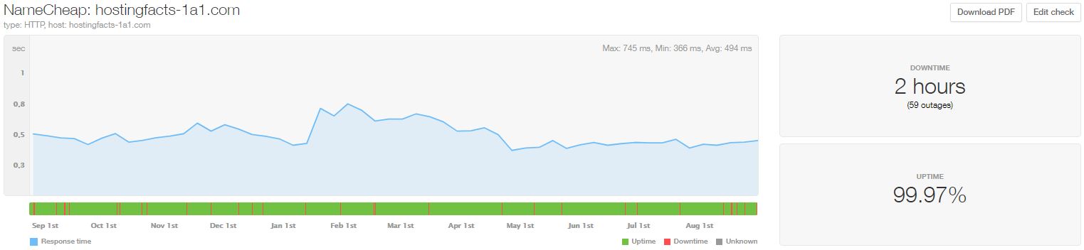 NameCheap statistics from Sept 2019 to Aug 2020