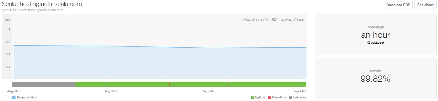 ScalaHosting statistics from Aug 2020 to Sept 2020