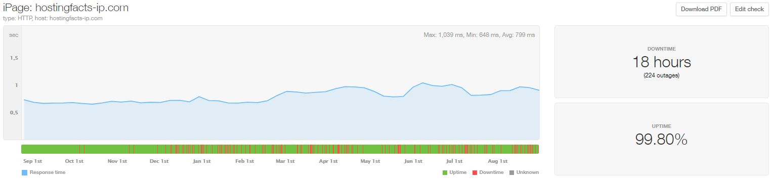 iPage statistics from Sept 2019 to Aug 2020