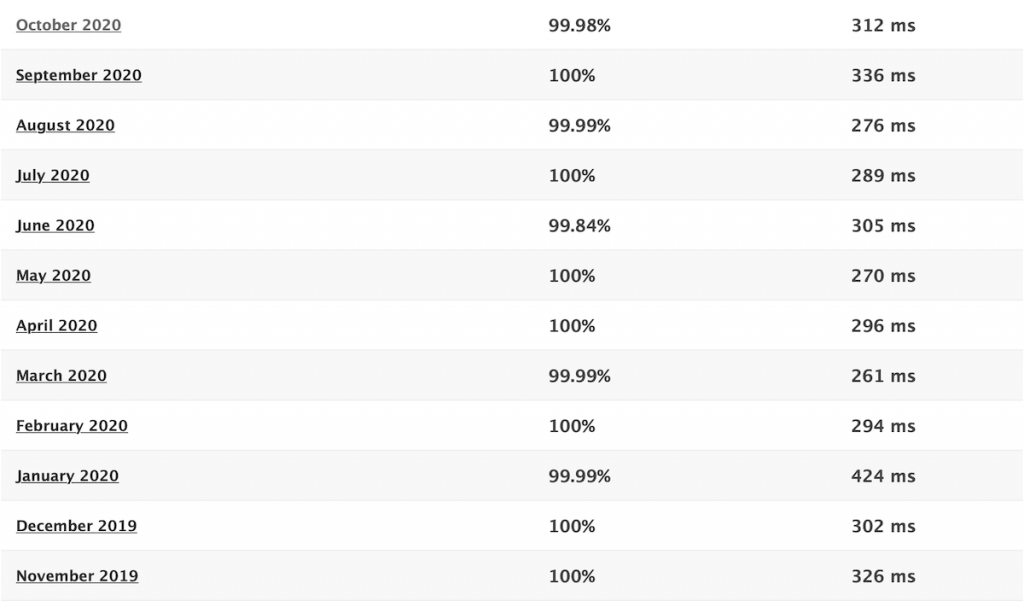 A2 Hosting speed and uptime statistics 2019-2020