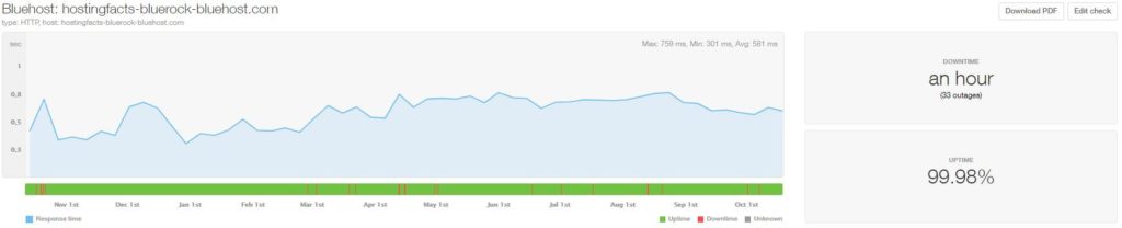 Bluehost 2019-2020 performance statistics