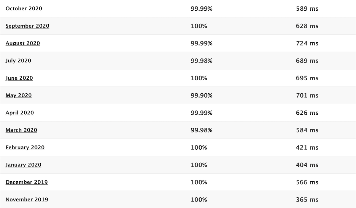 Bluehost detailed performance statistics 2019-2020