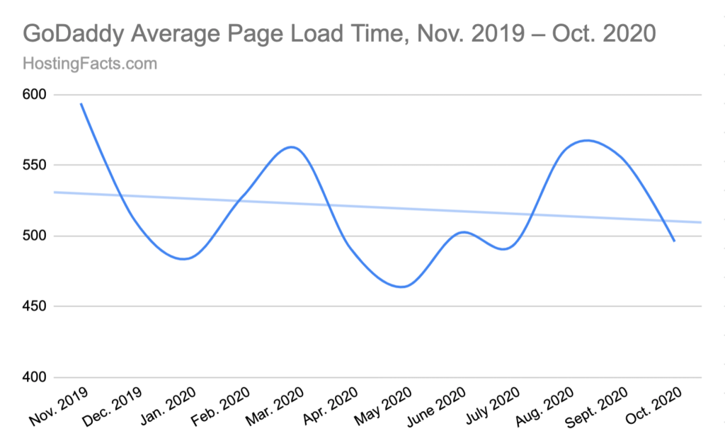 GoDaddy Average Page Speed