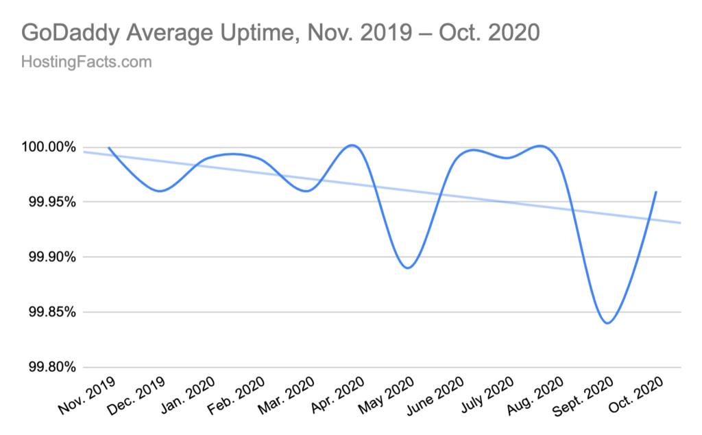 HostingFacts – GoDaddy Average Uptime