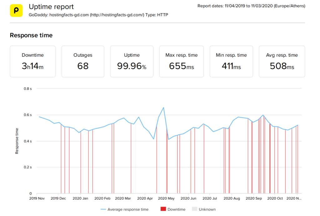 GoDaddy 2020 performance statistics