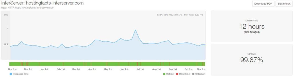 Interserver last 12 months data