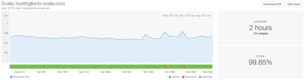scala hosting speed and uptime